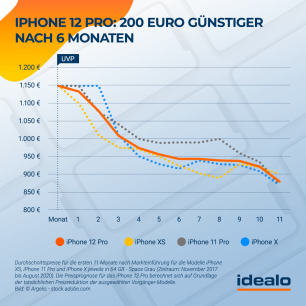 iPhone-12-Pro-Preisentwicklung